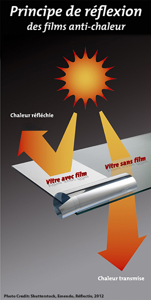 Films de protection solaire anti chaleur et anti éblouissement